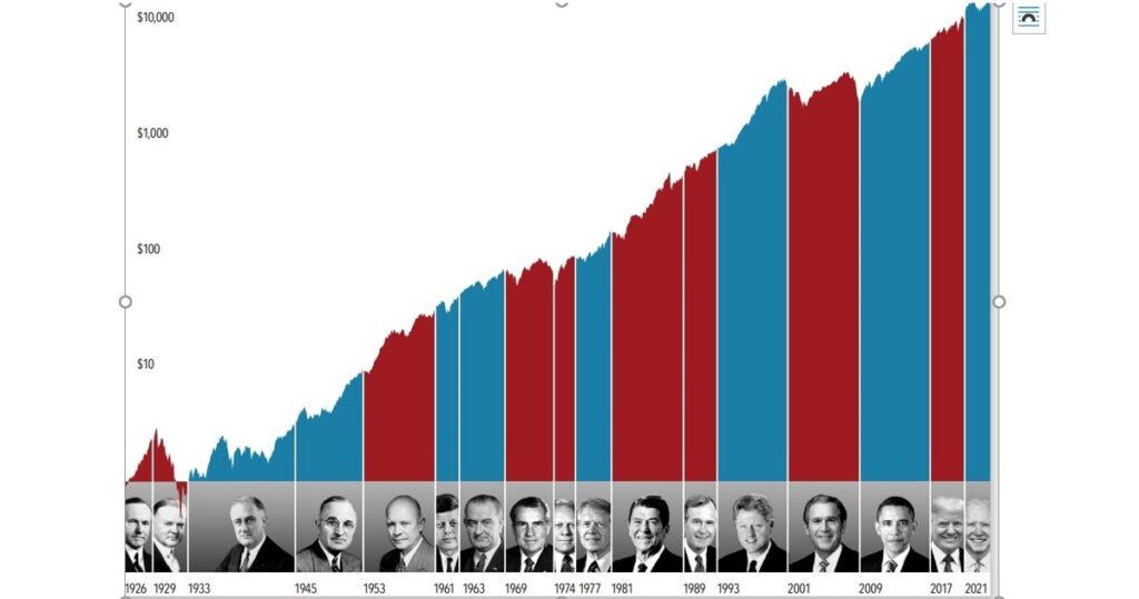 Impact of US Elections on share markets