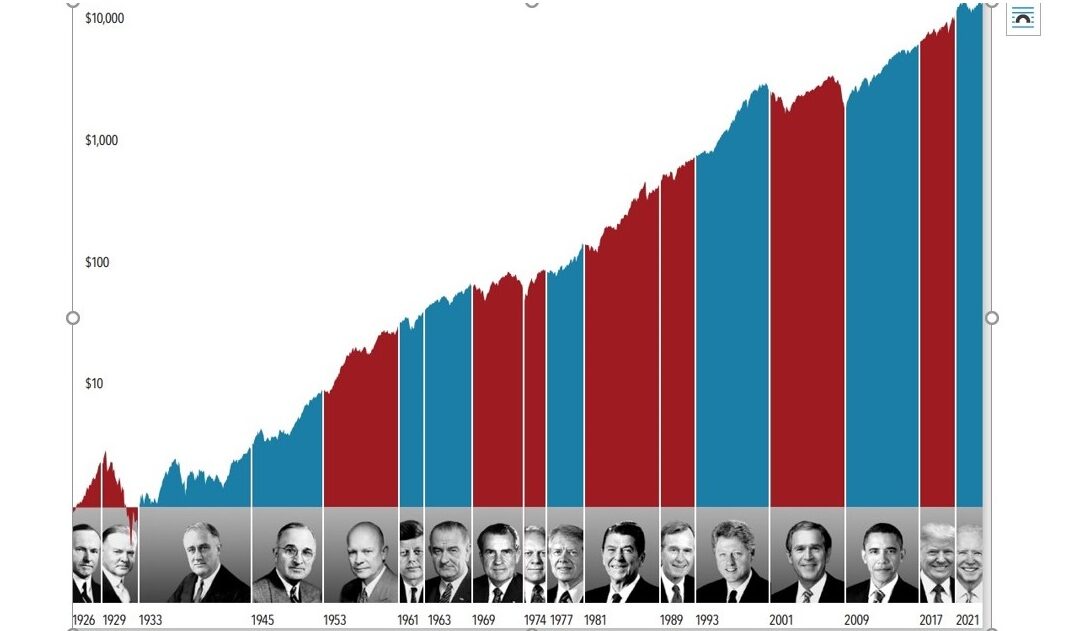 Does a US President really affect share markets?